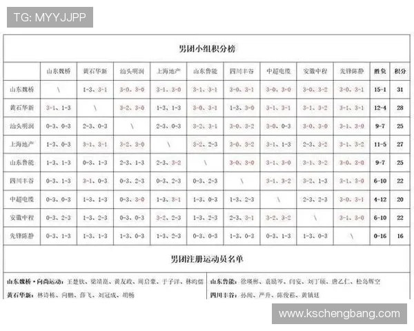 全国锦标赛积分榜更新上海乒乓球队以58分稳居第一名