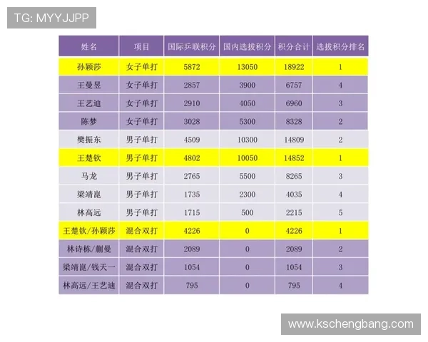 全国锦标赛最新积分榜揭晓北京乒乓球队以51分稳居第一名
